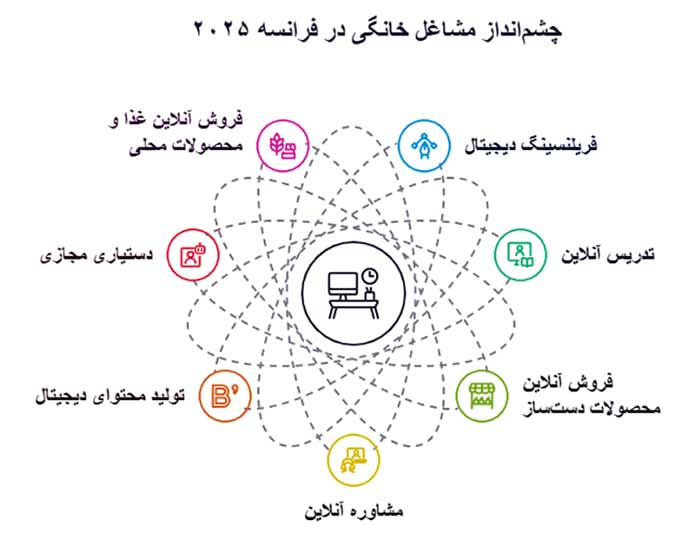 اینفوگرافیک چشم انداز مشاغل خانگی در فرانسه ۲۰۲۵