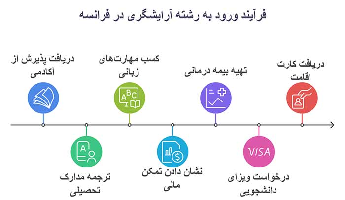 دانشگاه فرانسه اینفوگرافیک فرآیند ورود به رشته آرایشگری در فرانسه