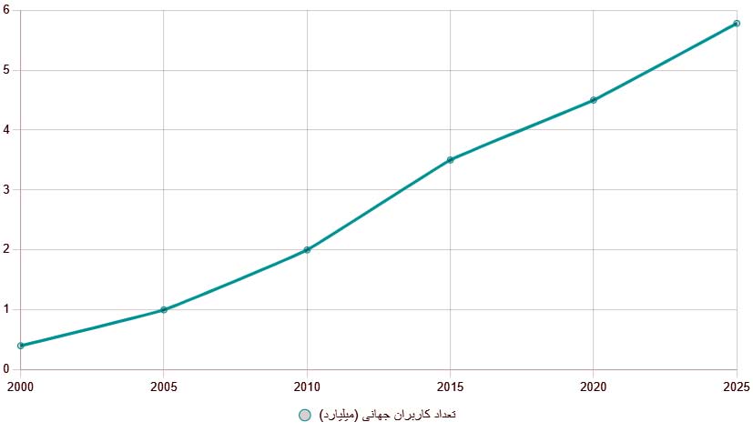 تکامل تکنولوژی موبایل از ۲۰۰۰ تا امروز